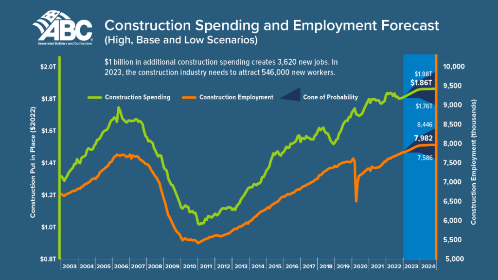 Associated Builders and Contractors says construction workforce shortage tops half a million in 2023